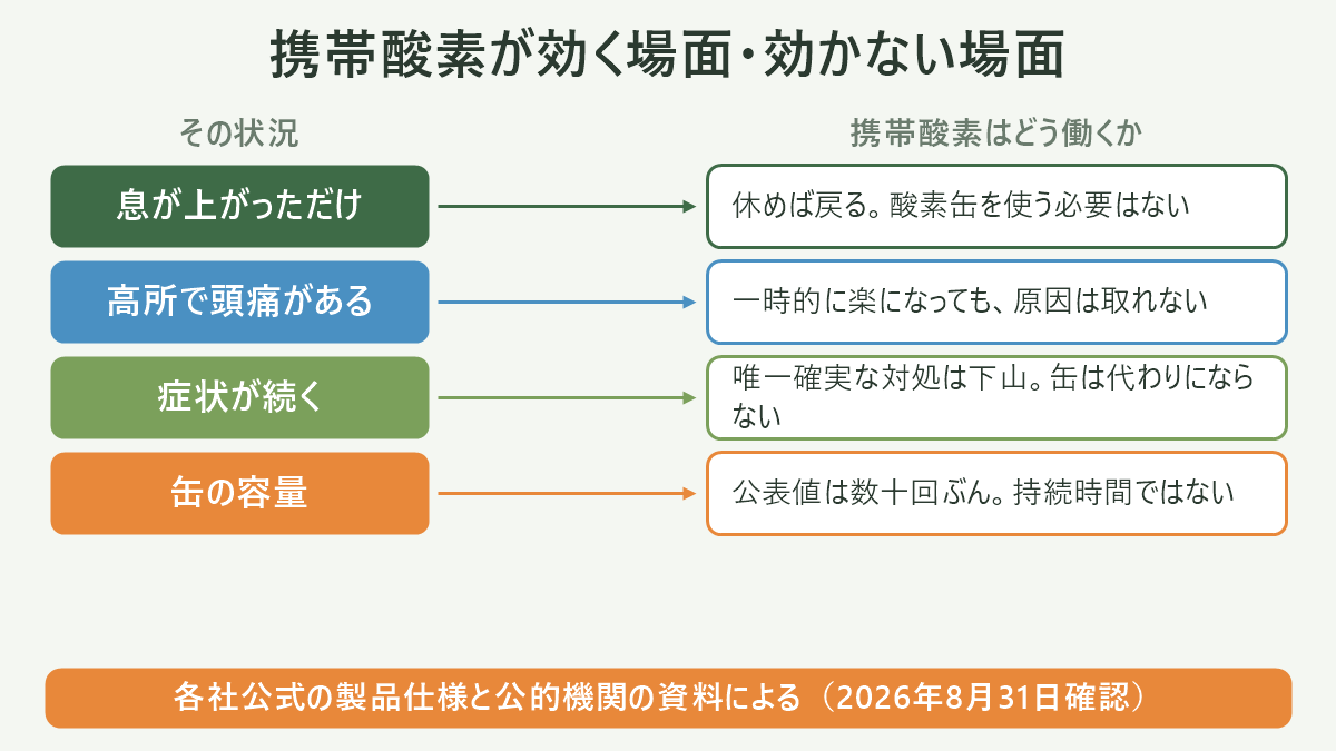 携帯酸素が効く場面・効かない場面。左にその状況、右に携帯酸素はどう働くかを並べた対応表の図解。息が上がっただけ=休めば戻る。酸素缶を使う必要はない/高所で頭痛がある=一時的に楽になっても、原因は取れない/症状が続く=唯一確実な対処は下山。缶は代わりにならない/缶の容量=公表値は数十回ぶん。持続時間ではない。図の下部に「各社公式の製品仕様と公的機関の資料による(2026年8月31日確認)」と注記。