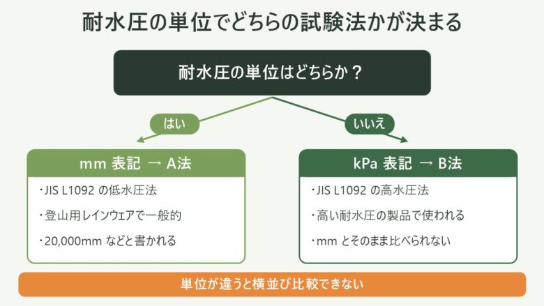 登山レインウェアの耐水圧:mm表記はJIS L1092のA法、kPa表記はB法を示す分岐図