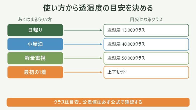 登山レインウェアの使い方別に透湿度15,000・40,000・50,000クラスと上下セットを対応させた図