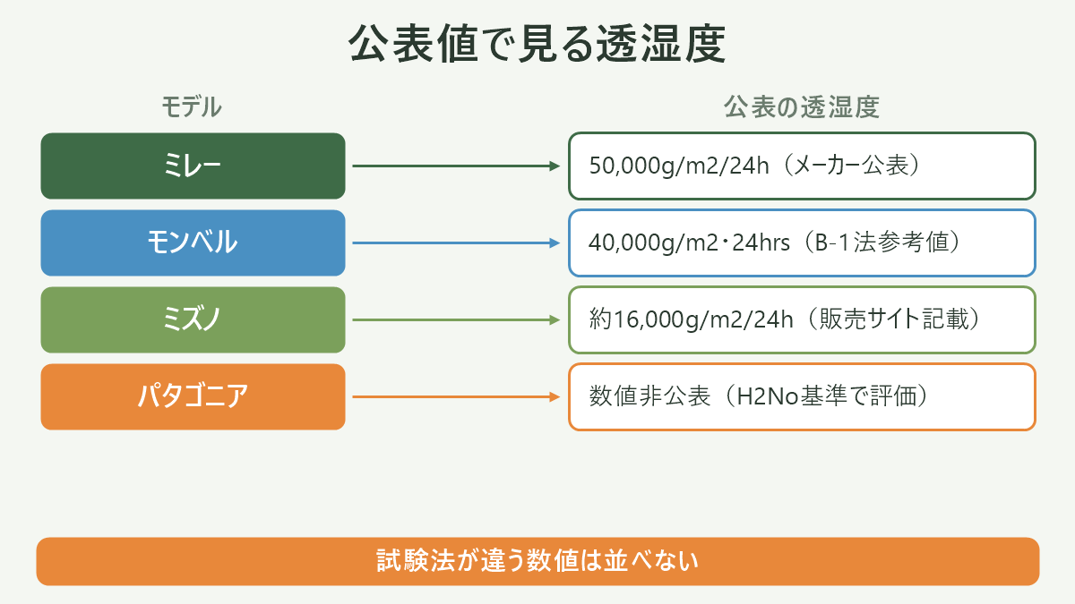 公表値で見る透湿度|登山レインウェア レディースの図解