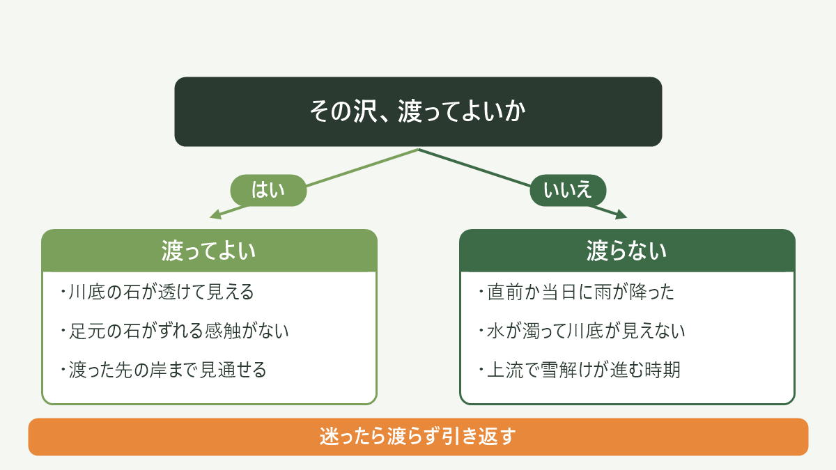 渡ってよい沢と、渡らない沢