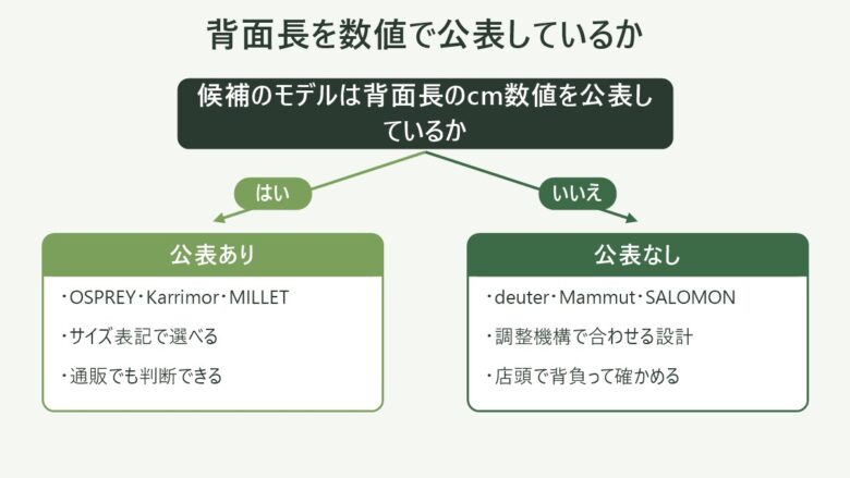 登山リュックが背面長のcm数値を公表しているかで選び方が分かれる判定図。公表ありと公表なしのブランド