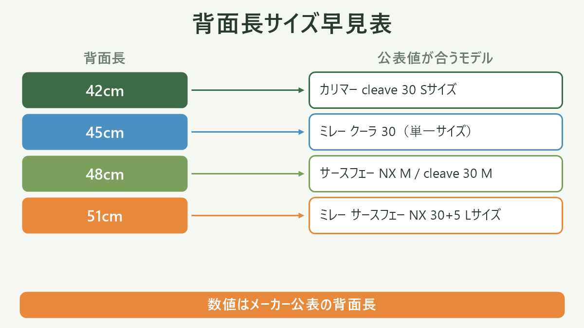 背面長サイズ早見表|登山ザックのレディースモデルは背面長で選ぶの図解