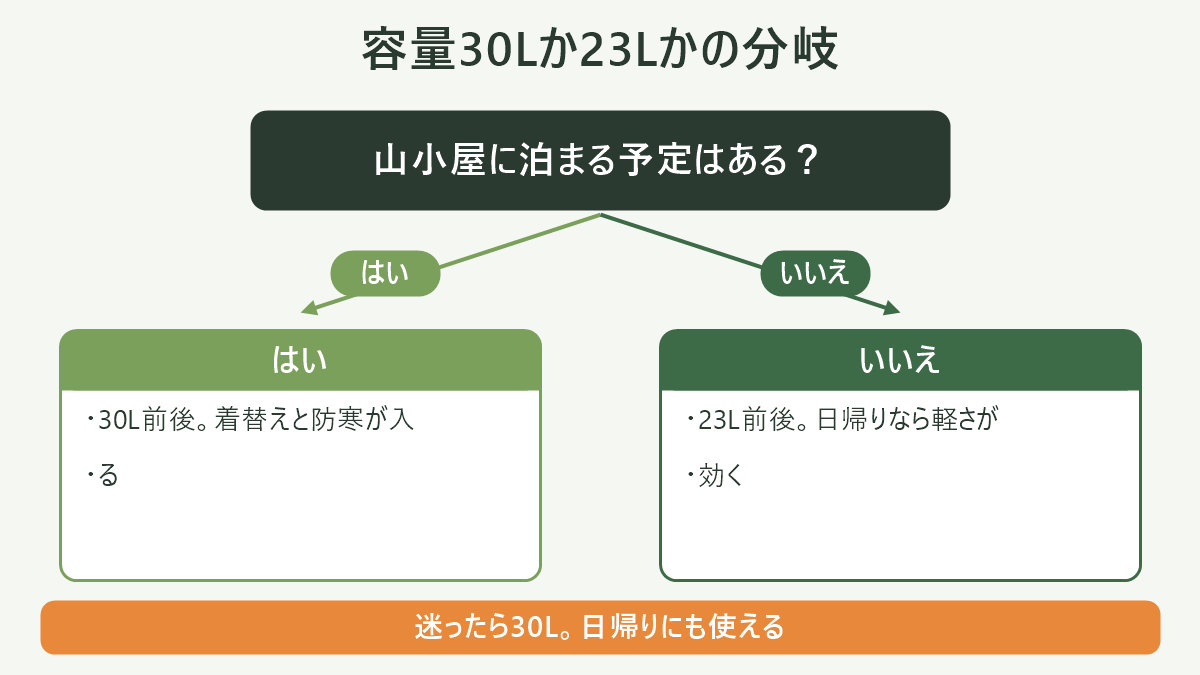 容量30Lか23Lかの分岐|登山ザックのレディースモデルは背面長で選ぶの図解