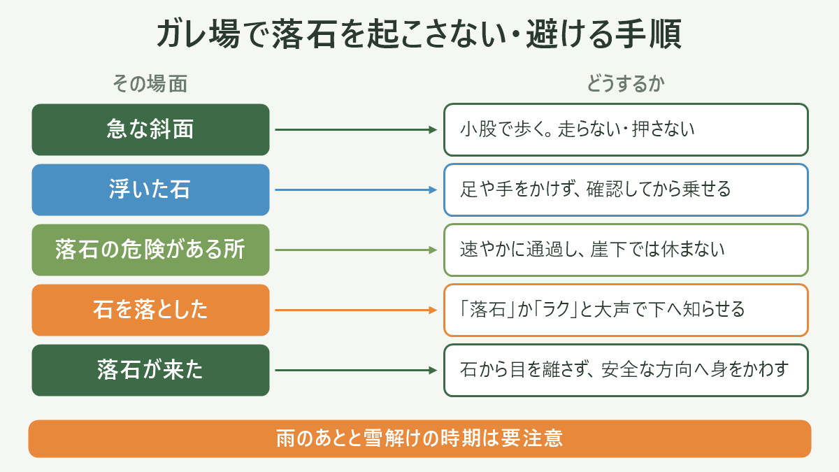 ガレ場で落石を起こさない・避ける手順