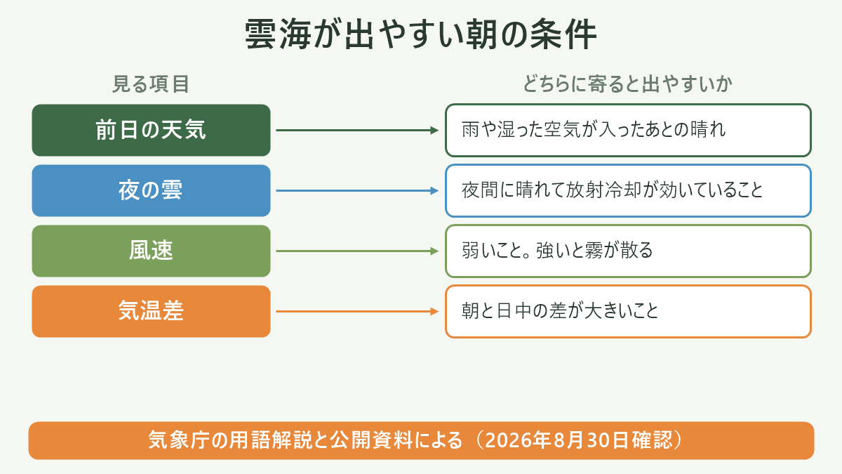 雲海が出やすい朝の条件。左に見る項目、右にどちらに寄ると出やすいかを並べた対応表の図解。前日の天気=雨や湿った空気が入ったあとの晴れ/夜の雲=夜間に晴れて放射冷却が効いていること/風速=弱いこと。強いと霧が散る/気温差=朝と日中の差が大きいこと。図の下部に「気象庁の用語解説と公開資料による(2026年8月30日確認)」と注記。