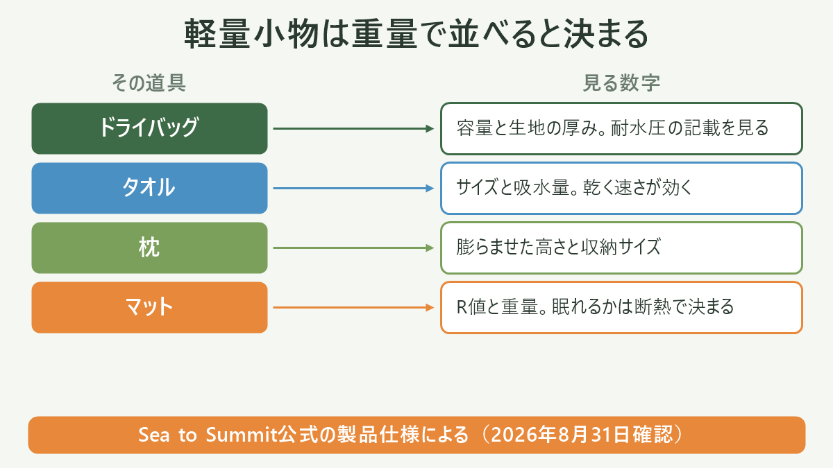 軽量小物は重量で並べると決まる。左にその道具、右に見る数字を並べた対応表の図解。ドライバッグ=容量と生地の厚み。耐水圧の記載を見る/タオル=サイズと吸水量。乾く速さが効く/枕=膨らませた高さと収納サイズ/マット=R値と重量。眠れるかは断熱で決まる。図の下部に「Sea to Summit公式の製品仕様による(2026年8月31日確認)」と注記。