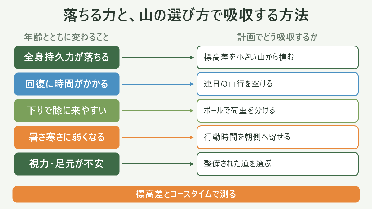 落ちる力と、山の選び方で吸収する方法