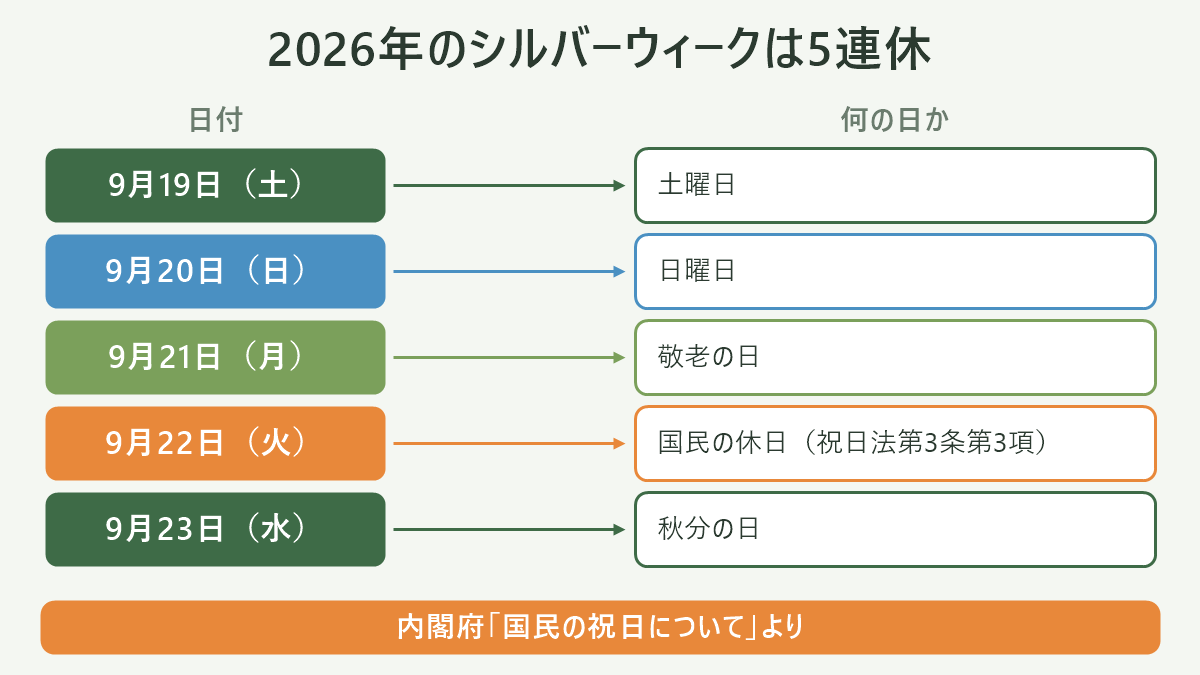 2026年9月19日(土)から23日(水)までの5連休を横一列に並べ、各日の下に「土曜/日曜/敬老の日/国民の休日(祝日法第3条第3項)/秋分の日」を書き分けた図。21日と23日が祝日で、その間の22日が「はさまれて休みになる日」であることを矢印で示す