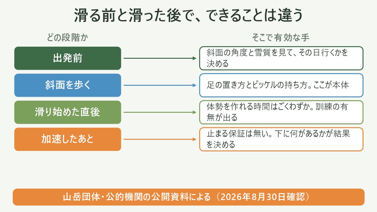 滑る前と滑った後で、できることは違う。左にどの段階か、右にそこで有効な手を並べた対応表の図解。出発前=斜面の角度と雪質を見て、その日行くかを決める/斜面を歩く=足の置き方とピッケルの持ち方。ここが本体/滑り始めた直後=体勢を作れる時間はごくわずか。訓練の有無が出る/加速したあと=止まる保証は無い。下に何があるかが結果を決める。図の下部に「山岳団体・公的機関の公開資料による(2026年8月30日確認)」と注記。