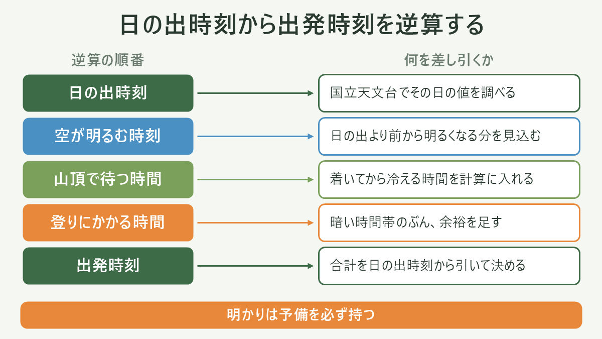 日の出時刻から出発時刻を逆算する