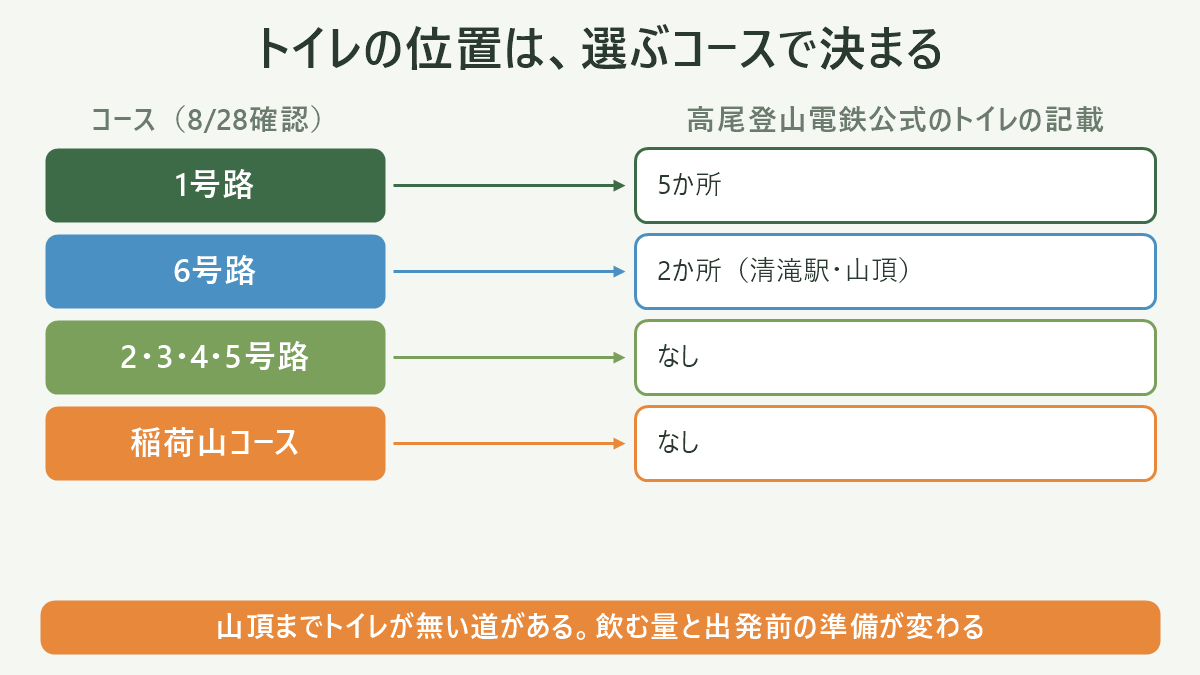 トイレの位置は、選ぶコースで決まる。左にコース(8/28確認)、右に高尾登山電鉄公式のトイレの記載を並べた対応表の図解。1号路=5か所/6号路=2か所(清滝駅・山頂)/2・3・4・5号路=なし/稲荷山コース=なし。図の下部に「山頂までトイレが無い道がある。飲む量と出発前の準備が変わる」と注記。