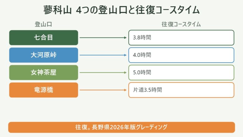 蓼科山の4つの登山口と往復コースタイムの対応表。七合目3.8時間、大河原峠4.0時間、女神茶屋5.0時間、竜源橋は片道3.5時間