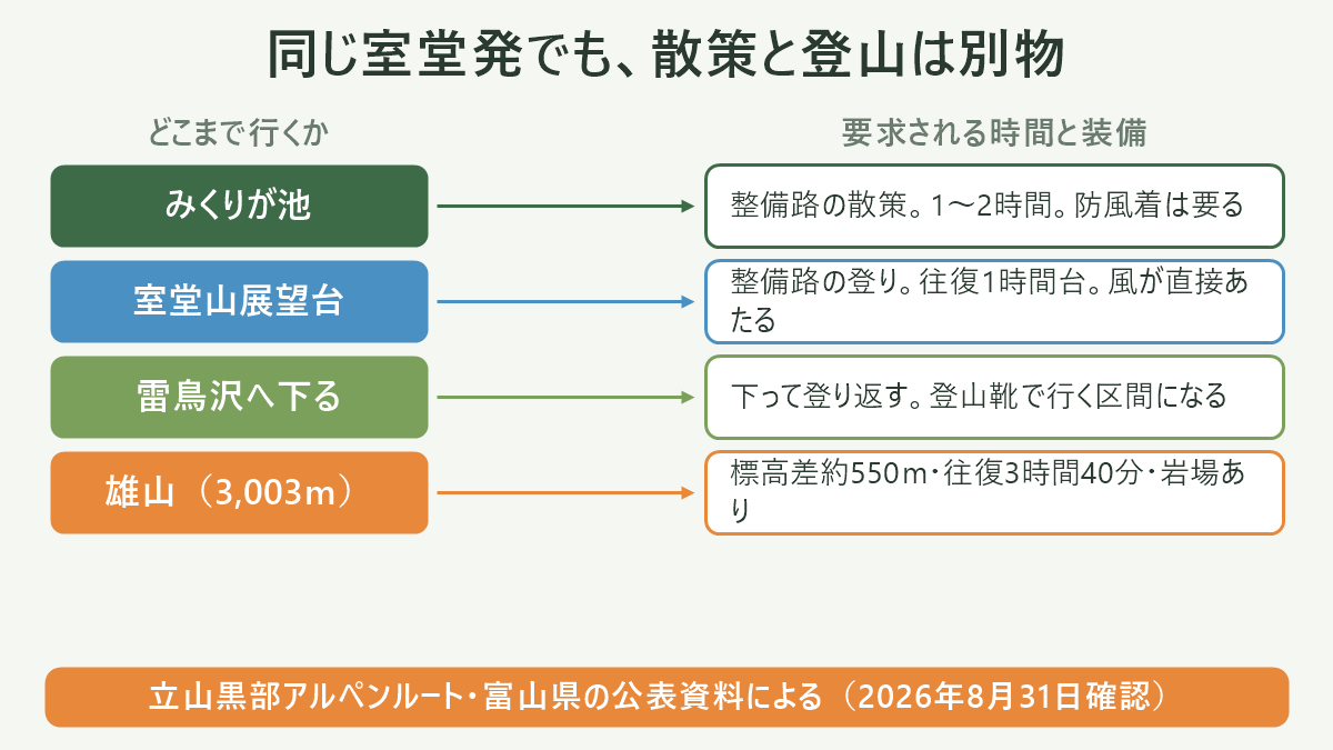 同じ室堂発でも、散策と登山は別物。左にどこまで行くか、右に要求される時間と装備を並べた対応表の図解。みくりが池=整備路の散策。1〜2時間。防風着は要る/室堂山展望台=整備路の登り。往復1時間台。風が直接あたる/雷鳥沢へ下る=下って登り返す。登山靴で行く区間になる/雄山(3,003m)=標高差約550m・往復3時間40分・岩場あり。図の下部に「立山黒部アルペンルート・富山県の公表資料による(2026年8月31日確認)」と注記。