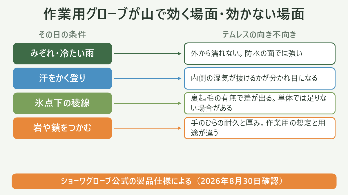 作業用グローブが山で効く場面・効かない場面。左にその日の条件、右にテムレスの向き不向きを並べた対応表の図解。みぞれ・冷たい雨=外から濡れない。防水の面では強い/汗をかく登り=内側の湿気が抜けるかが分かれ目になる/氷点下の稜線=裏起毛の有無で差が出る。単体では足りない場合がある/岩や鎖をつかむ=手のひらの耐久と厚み。作業用の想定と用途が違う。図の下部に「ショーワグローブ公式の製品仕様による(2026年8月30日確認)」と注記。