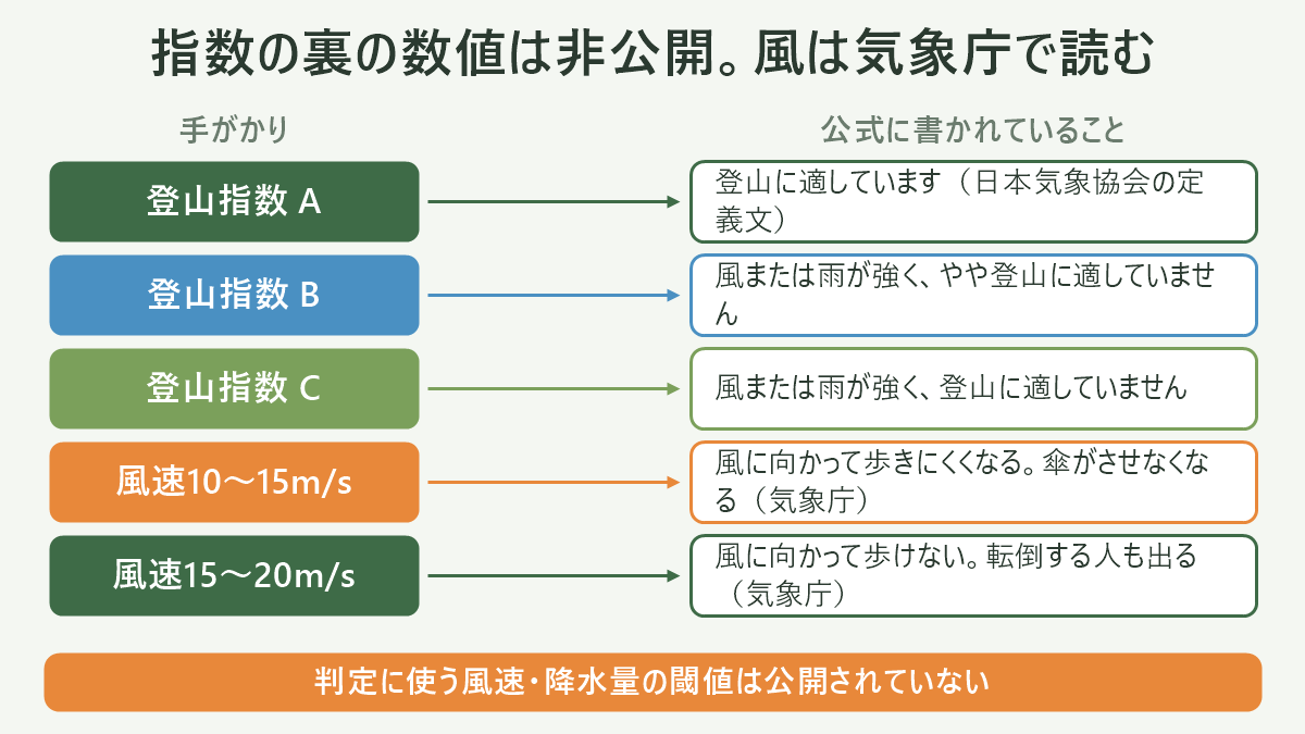 気象庁「風の強さと吹き方」を登山の判断に翻訳する図解。横軸に平均風速を左から右へ取り、「10m/s以上15m/s未満=やや強い風/風に向かって歩きにくくなる・傘がさせなくなる」「15m/s以上20m/s未満=強い風/風に向かって歩けない・転倒する人も出る」「20m/s以上=非常に強い風/しっかりと体を確保しないと転倒する」の3段階を並べる。各段階の下に登山者側の意味として「行動速度が落ちる・体感温度が下がる」「稜線での歩行が成立しない」「行動そのものを見直す」を添える。図の上部に「てんくらの登山指数A・B・Cの判定基準は非公開。この数字は気象庁の風速階級であって、A/B/Cの切り替わる値ではない」という注記を、下部に「山頂・尾根は強まりやすく、山かげ・窪地は弱まる/表示は平均風速で、瞬間はこれより強い」という注記を置いた図解