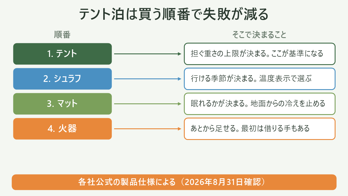 テント泊は買う順番で失敗が減る。左に順番、右にそこで決まることを並べた対応表の図解。1. テント=担ぐ重さの上限が決まる。ここが基準になる/2. シュラフ=行ける季節が決まる。温度表示で選ぶ/3. マット=眠れるかが決まる。地面からの冷えを止める/4. 火器=あとから足せる。最初は借りる手もある。図の下部に「各社公式の製品仕様による(2026年8月31日確認)」と注記。