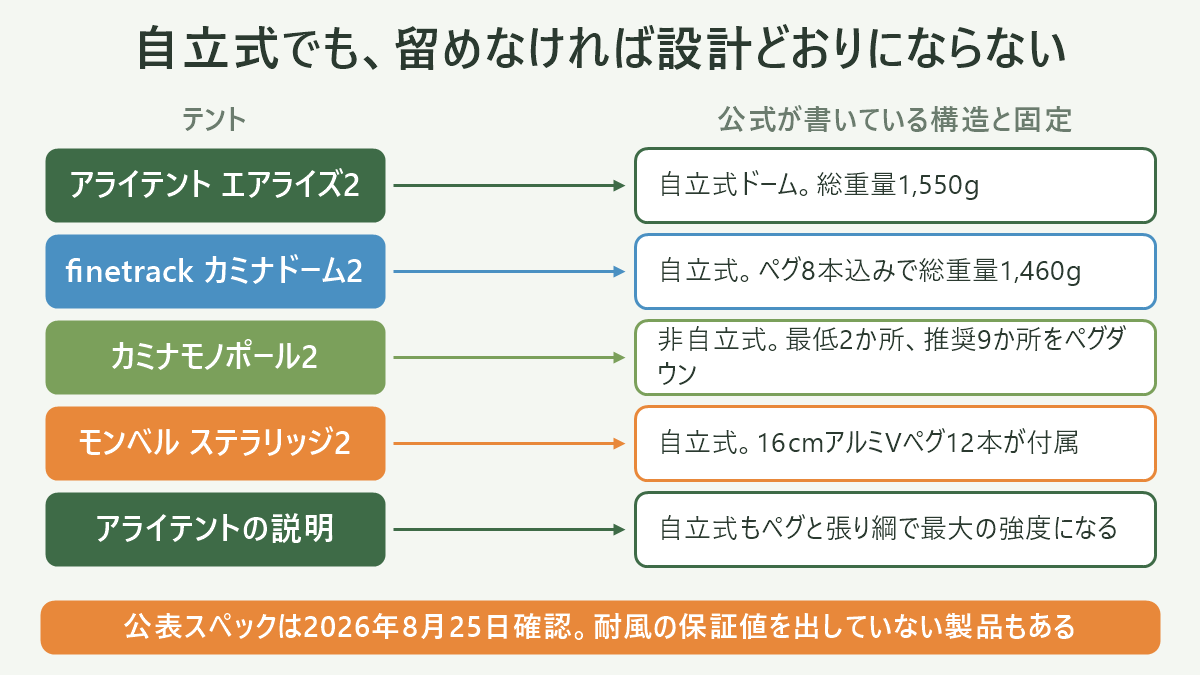 山のテント場での場所選びの優先順位。指定地の範囲を確認したうえで、風の逃げ場→水の通り道→張り綱が交差しない距離→平坦さの順に絞り込み、最後にペグの入り方を試して位置を確定するまでの流れ図