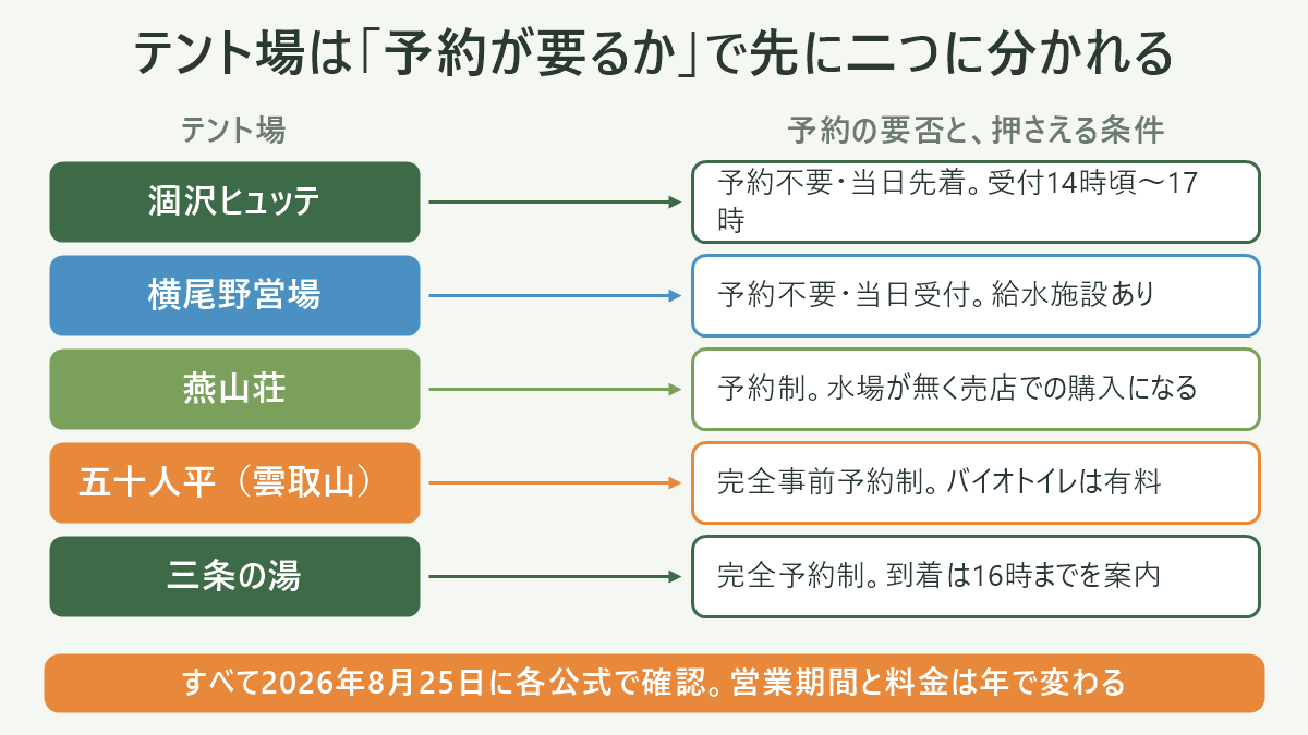 テント場を決めるときに確認する7項目(予約要否・受付時間・幕営料・水場・トイレ・収容張数・営業期間)を、公式ページのどこを見れば分かるかとセットで並べたチェック図。予約要否から順に上から下へたどる縦のフロー形式