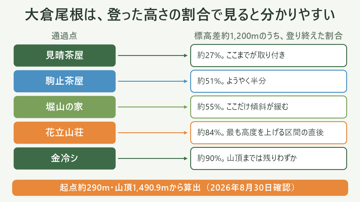 大倉尾根は、登った高さの割合で見ると分かりやすい。左に通過点、右に標高差約1,200mのうち、登り終えた割合を並べた対応表の図解。見晴茶屋=約27%。ここまでが取り付き/駒止茶屋=約51%。ようやく半分/堀山の家=約55%。ここだけ傾斜が緩む/花立山荘=約84%。最も高度を上げる区間の直後/金冷シ=約90%。山頂までは残りわずか。図の下部に「起点約290m・山頂1,490.9mから算出(2026年8月30日確認)」と注記。
