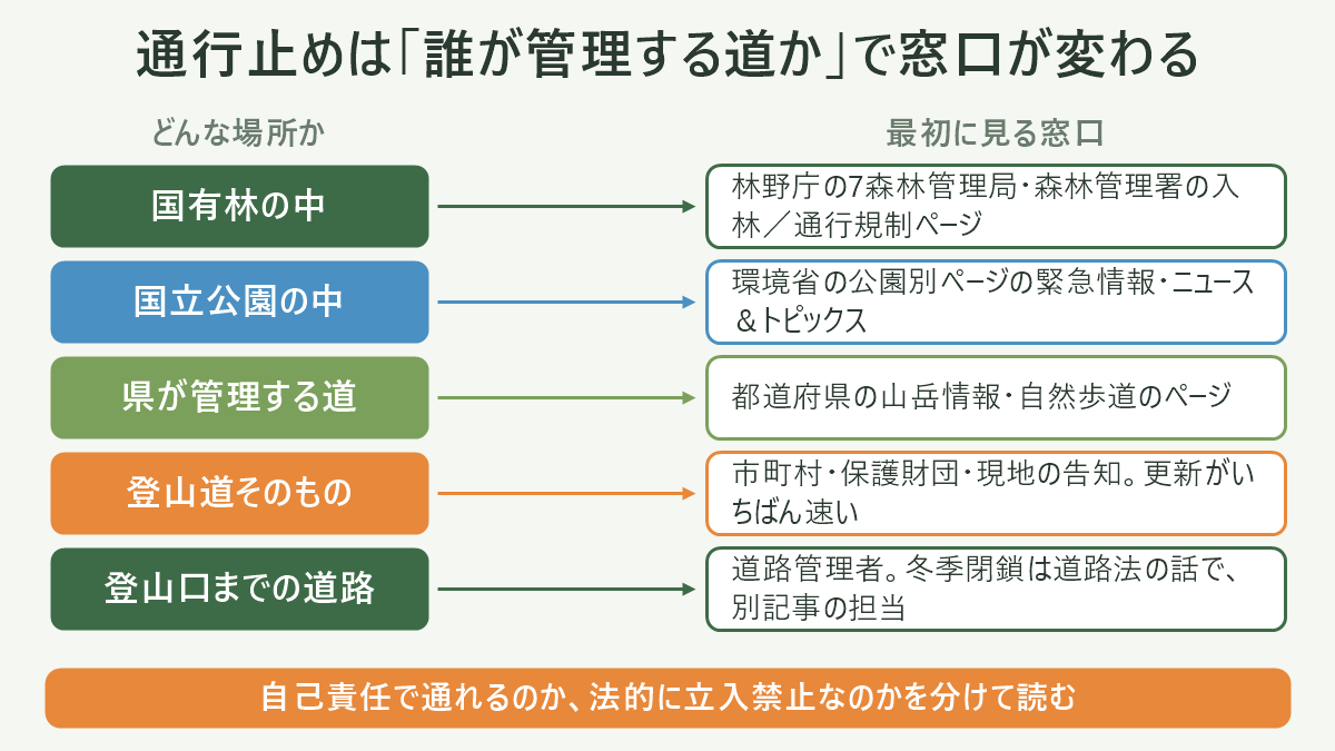 登山道の通行止めを調べる4段階のフロー図。左から右へ「①森林管理局・森林管理署(国有林/入林手続と通行規制)」→「②環境省の国立公園別ページ(緊急情報・ニュース&トピックス)」→「③都道府県(山岳情報・自然歩道・道路)」→「④市町村・保護財団・現地の掲示(登山道そのもの)」の4つの箱を並べ、上部に「広い範囲→狭い範囲」の矢印を添える。各箱の下に注記として、①「局ごとにページ構成が違う」、②「公園区域の外は管轄外」、③「県ごとに粒度が違う」、④「ウェブに載らないことがある」を置き、図の下段に「どの段階でも見るのはページ更新日ではなく記載情報自体の日付」と横断する帯を敷いた図解