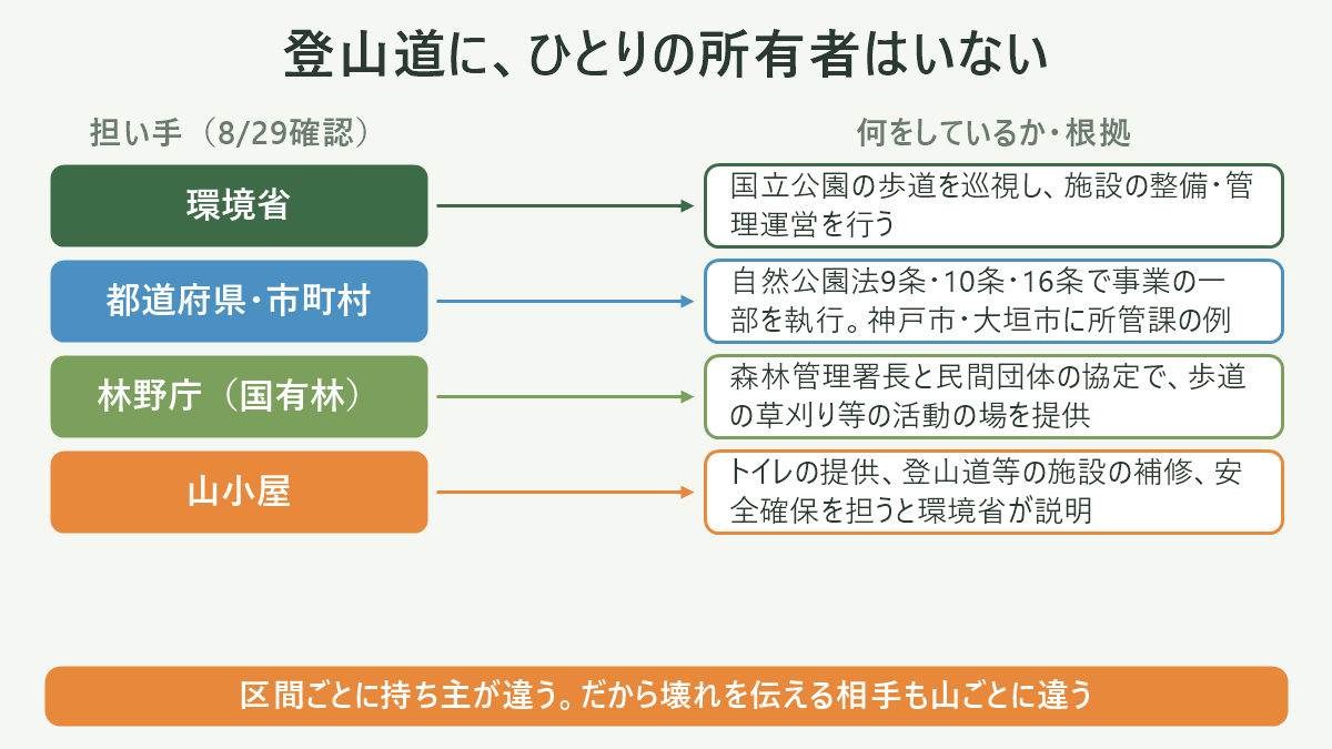 登山道に、ひとりの所有者はいない。左に担い手(8/29確認)、右に何をしているか・根拠を並べた対応表の図解。環境省=国立公園の歩道を巡視し、施設の整備・管理運営を行う/都道府県・市町村=自然公園法9条・10条・16条で事業の一部を執行。神戸市・大垣市に所管課の例/林野庁(国有林)=森林管理署長と民間団体の協定で、歩道の草刈り等の活動の場を提供/山小屋=トイレの提供、登山道等の施設の補修、安全確保を担うと環境省が説明。図の下部に「区間ごとに持ち主が違う。だから壊れを伝える相手も山ごとに違う」と注記。