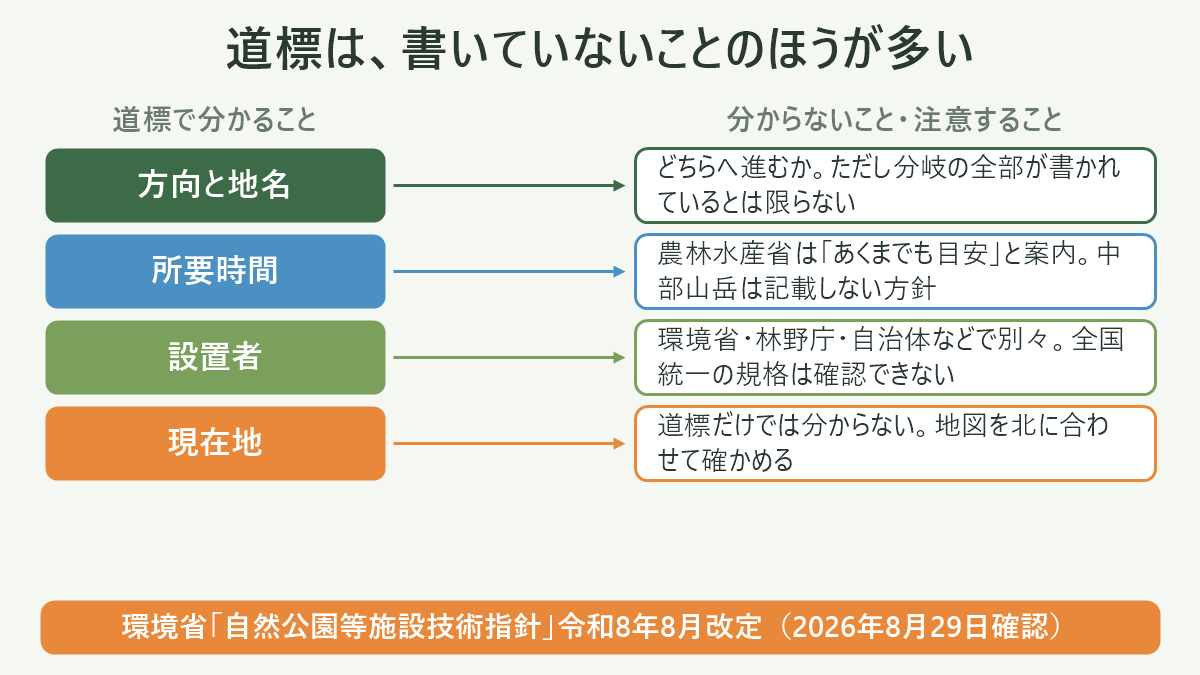 道標は、書いていないことのほうが多い。左に道標で分かること、右に分からないこと・注意することを並べた対応表の図解。方向と地名=どちらへ進むか。ただし分岐の全部が書かれているとは限らない/所要時間=農林水産省は「あくまでも目安」と案内。中部山岳は記載しない方針/設置者=環境省・林野庁・自治体などで別々。全国統一の規格は確認できない/現在地=道標だけでは分からない。地図を北に合わせて確かめる。図の下部に「環境省「自然公園等施設技術指針」令和8年8月改定(2026年8月29日確認)」と注記。
