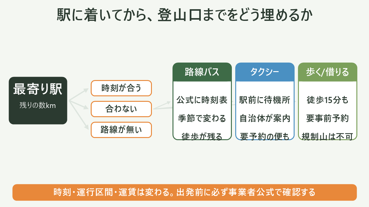 登山口までの「最後の数km」を埋める判断フロー。左端に「山を決めた」から始まり、①「バス停・駅から登山口までの徒歩距離を確認」→②「バスの運行期間は通年か季節か」→③「タクシー待機所・連絡先の記載はあるか」の3つの確認を縦に並べ、その結果として右側に「路線バス」「タクシー」「シャトル(規制区間)」「レンタカー」「駅から徒歩(バス不要の山に変更)」の5つの出口へ分岐する図。①の横に「徒歩5分(金時山)と徒歩20分(蛇谷ヶ峰)では朝の組み立てが変わる」、②の横に「角田山の周遊バスは4/25〜10/31の土日祝のみ」、③の横に「記載がない=呼べる保証がない」と注記を添える