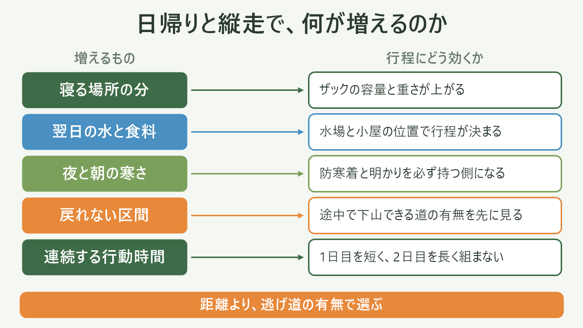 日帰りと縦走で、何が増えるのか