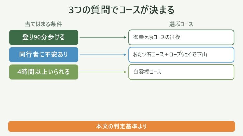 筑波山の登山コースを3つの質問で選ぶ判定図。御幸ヶ原コース・おたつ石コース+ロープウェイ・白雲橋コースの分かれ方