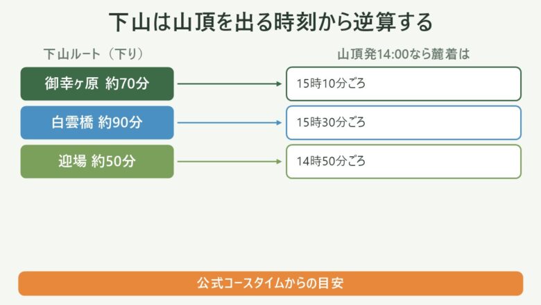 筑波山の下山ルート別の所要時間と麓に着く時刻の対応表。御幸ヶ原70分・白雲橋90分・迎場50分