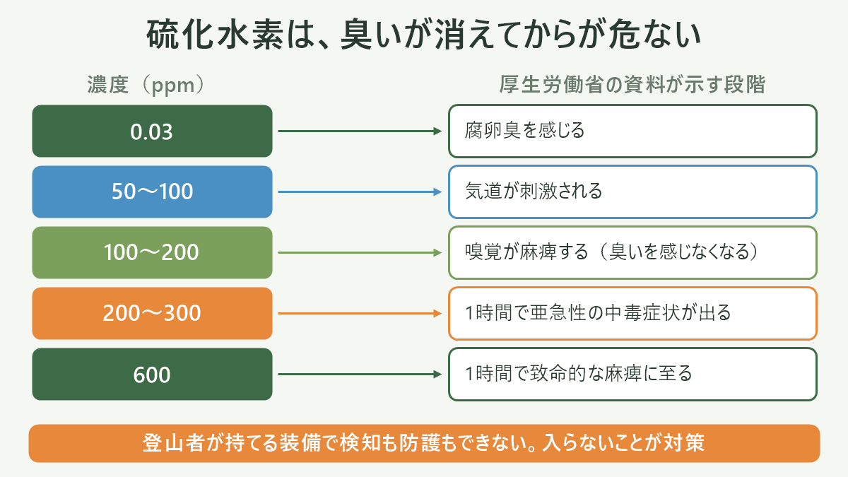 火山ガスが窪地にたまる仕組みの図解。左に噴気孔を描き、そこから出たガスが地面に沿って右下の窪地へ流れ込み、窪地の底に濃い層をつくる様子を断面図で示す。図の上部に「硫化水素 比重1.19/二酸化硫黄 比重2.26(空気=1)=空気より重い」と注記。窪地の底に「濃度が高い層」、尾根側に「相対的に薄い」とラベルを置き、右側に危険が高まる3条件「①窪地・谷・火口内 ②無風・曇天 ③噴気孔が近い」を縦に並べる。窪地の底に倒れた人のシルエットを描き、そこへ矢印で下りようとする人に×印を付け「助けに下りると自分がより濃い層に入る」と添える。