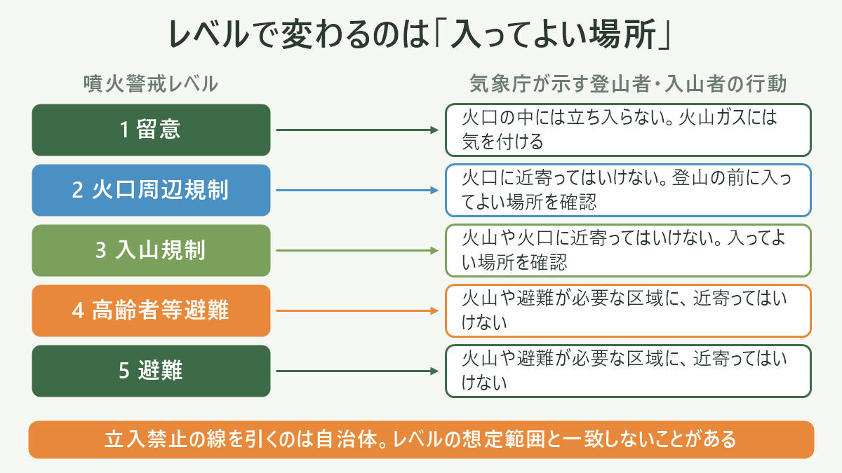噴火警戒レベルと立入禁止範囲が別制度であることを示す図解。左に「気象庁」の箱を置き、そこから「噴火警報・噴火予報+噴火警戒レベル1〜5」「警戒が必要な範囲を示す」と伸ばす。右に「市町村など自治体」の箱を置き、「災害対策基本法第63条 警戒区域の設定」「立入りの制限・禁止/罰則規定あり」と伸ばす。中央下に「火山防災協議会(活動火山対策特別措置法第4条)=噴火シナリオ・噴火警戒レベル・避難計画を協議する場」を置いて左右を橋渡しする。右下に実例として桜島を挙げ、「レベル2の想定範囲:火口から1km以内」と「鹿児島市の立入禁止:火口から半径2km(第63条・登山者等に継続)」を二重の同心円で描き分け、「登山者が従うのは外側の線」と注記する