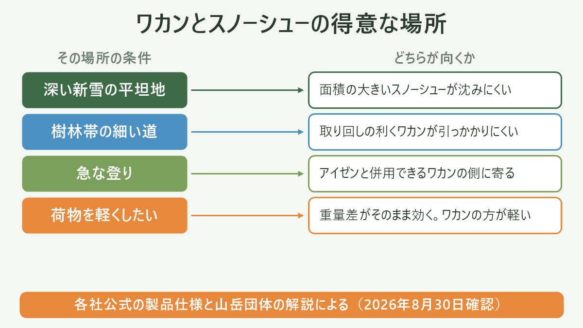 ワカンとスノーシューの得意な場所。左にその場所の条件、右にどちらが向くかを並べた対応表の図解。深い新雪の平坦地=面積の大きいスノーシューが沈みにくい/樹林帯の細い道=取り回しの利くワカンが引っかかりにくい/急な登り=アイゼンと併用できるワカンの側に寄る/荷物を軽くしたい=重量差がそのまま効く。ワカンの方が軽い。図の下部に「各社公式の製品仕様と山岳団体の解説による(2026年8月30日確認)」と注記。