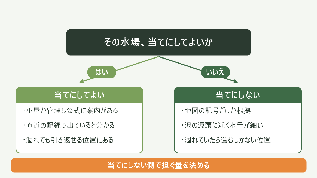 水場を当てにできる条件と、できない条件