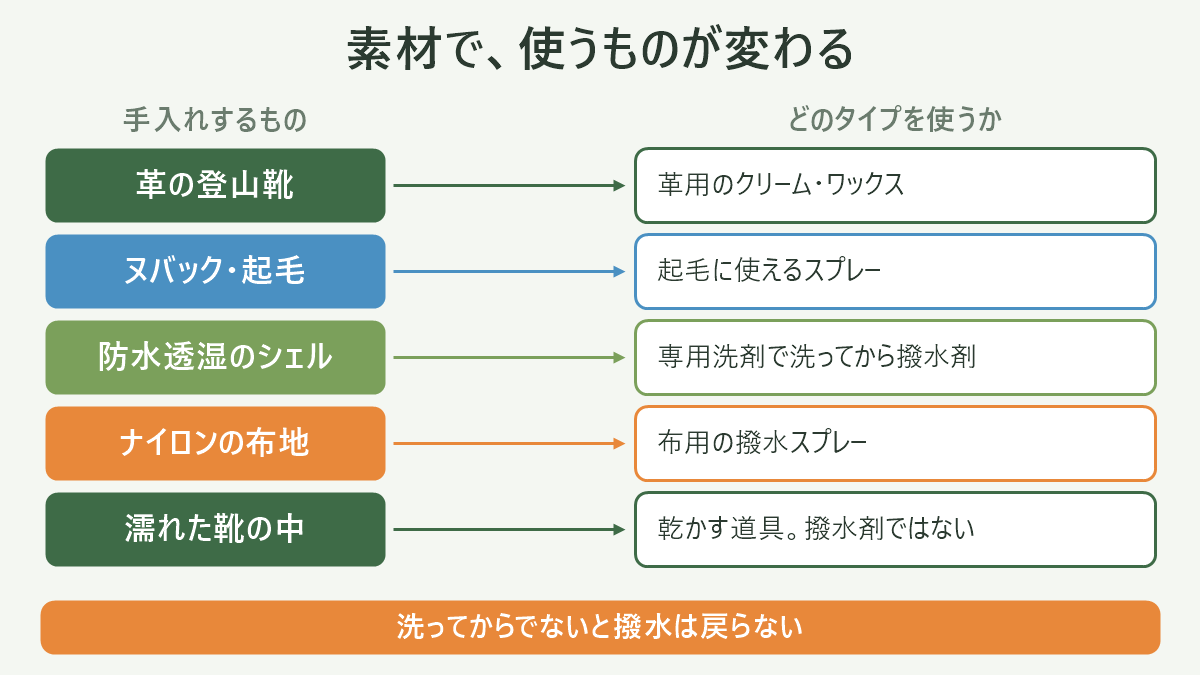 手入れするものの素材と、使う製品のタイプの対応