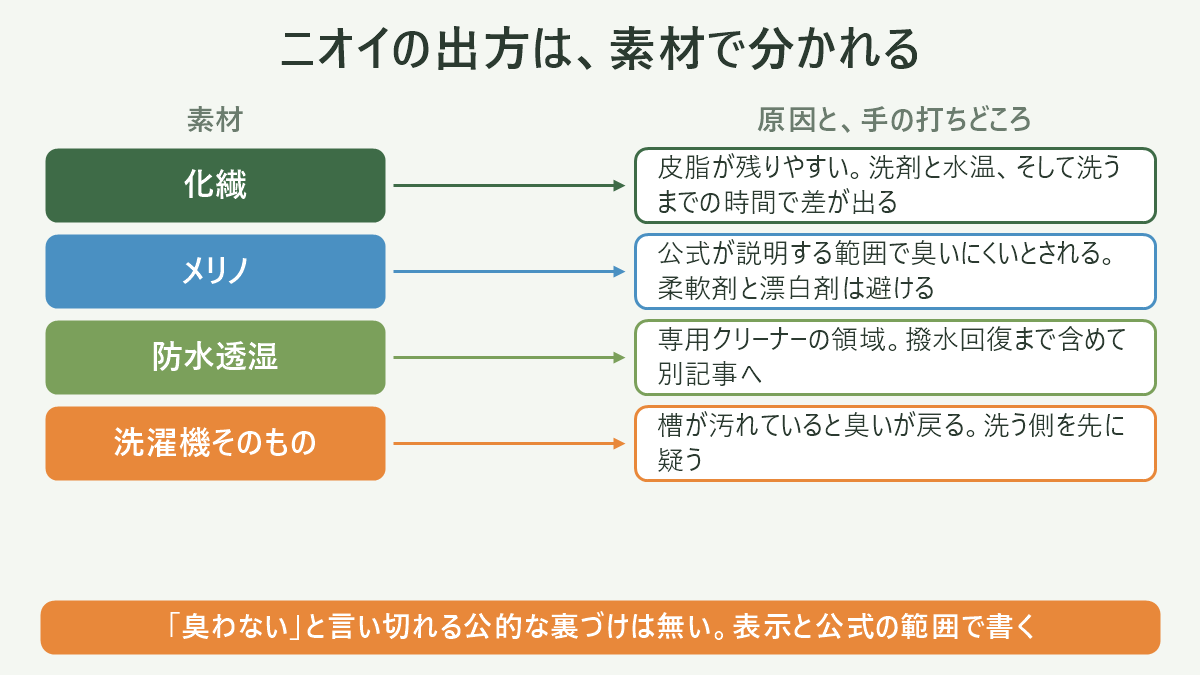 ニオイの出方は、素材で分かれる