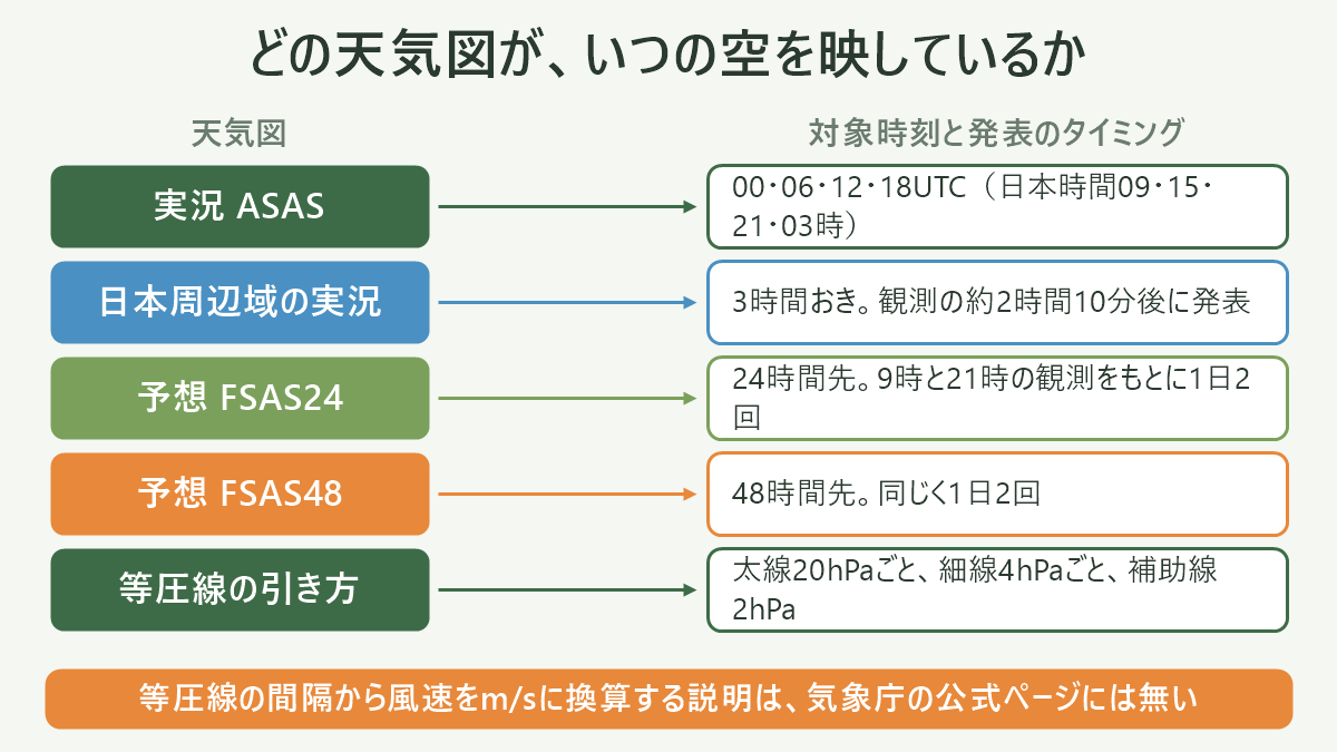 4種類の前線(寒冷前線CF・温暖前線WF・停滞前線SF・閉塞前線OF)の記号の見た目と、それぞれの前線が通過した後に気温が上がるのか下がるのかを並べた図解