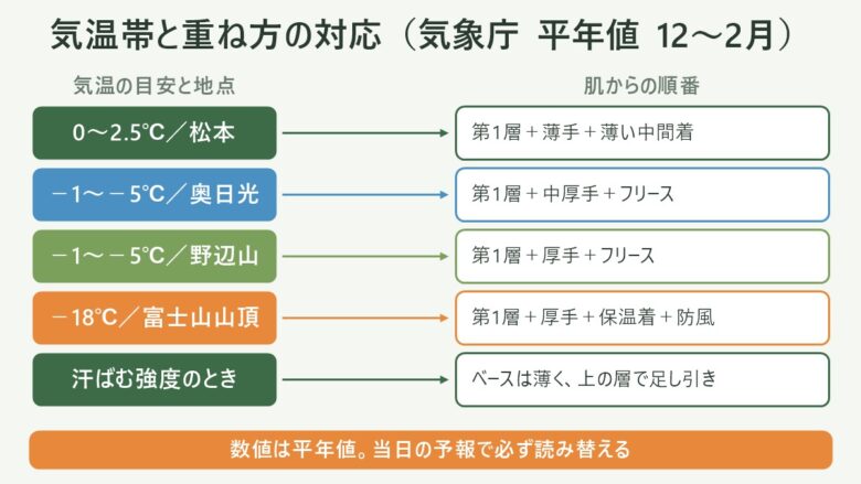 冬の登山のベースレイヤーの図解。気温帯と重ね方の対応(気象庁 平年値 12〜2月)。0〜2.5℃/松本は第1層+薄手+薄い中間着、−1〜−5℃/奥日光は第1層+中厚手+フリース、−1〜−5℃/野辺山は第1層+厚手+フリース、−18℃/富士山山頂は第1層+厚手+保温着+防風、汗ばむ強度のときはベースは薄く、上の層で足し引き。数値は平年値。当日の予報で必ず読み替える