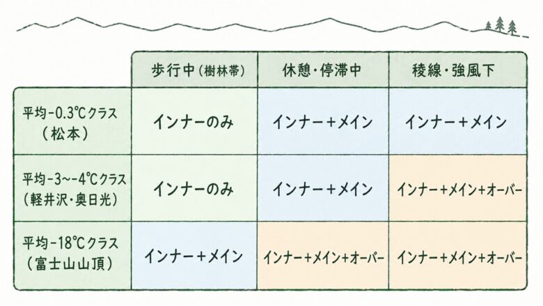 冬の登山用グローブの早見表の図解。気温帯(松本クラス・軽井沢と奥日光クラス・富士山山頂クラス)と行動の種類(歩行中・休憩や停滞中・稜線や強風下)から必要な層の組み合わせを決める対応表