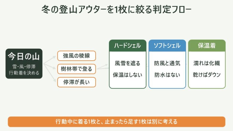 登山の冬アウターの図解。冬の登山アウターを1枚に絞る判定フロー。強風の稜線ならハードシェル(風雪を遮る・保温はしない)、樹林帯で登るならソフトシェル(防風と通気・防水はない)、停滞が長いなら保温着(濡れは化繊・乾けばダウン)。行動中に着る1枚と、止まったら足す1枚は別に考える
