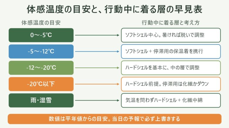 登山の冬アウターの図解。体感温度の目安と、行動中に着る層の早見表。0〜-5℃はソフトシェル中心。暑ければ脱いで調整、-5〜-12℃はソフトシェル+停滞用の保温着を携行、-12〜-20℃はハードシェルを基本に、中の層で調整、-20℃以下はハードシェル前提。停滞用は化繊かダウン、雨・湿雪は気温を問わずハードシェル+化繊中綿。数値は平年値からの目安。当日の予報で必ず上書きする