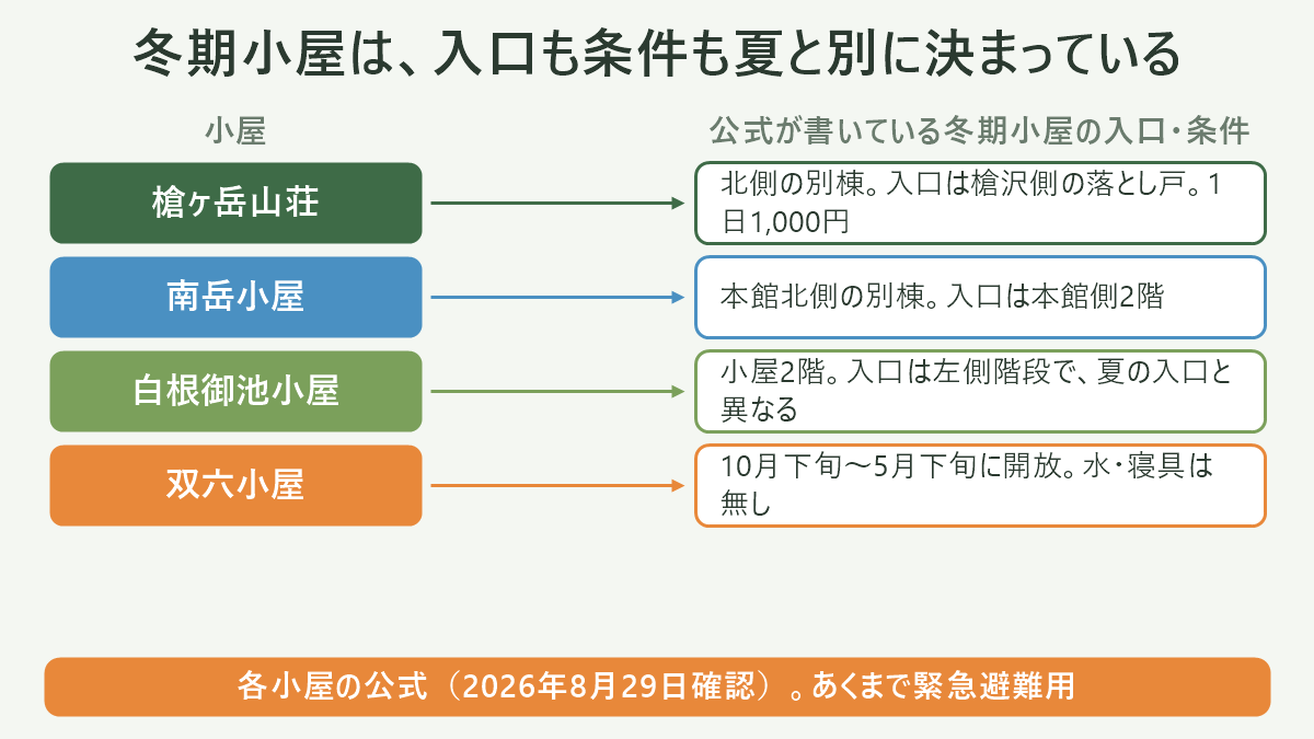 冬期小屋は、入口も条件も夏と別に決まっている。左に小屋、右に公式が書いている冬期小屋の入口・条件を並べた対応表の図解。槍ヶ岳山荘=北側の別棟。入口は槍沢側の落とし戸。1日1,000円/南岳小屋=本館北側の別棟。入口は本館側2階/白根御池小屋=小屋2階。入口は左側階段で、夏の入口と異なる/双六小屋=10月下旬〜5月下旬に開放。水・寝具は無し。図の下部に「各小屋の公式(2026年8月29日確認)。あくまで緊急避難用」と注記。
