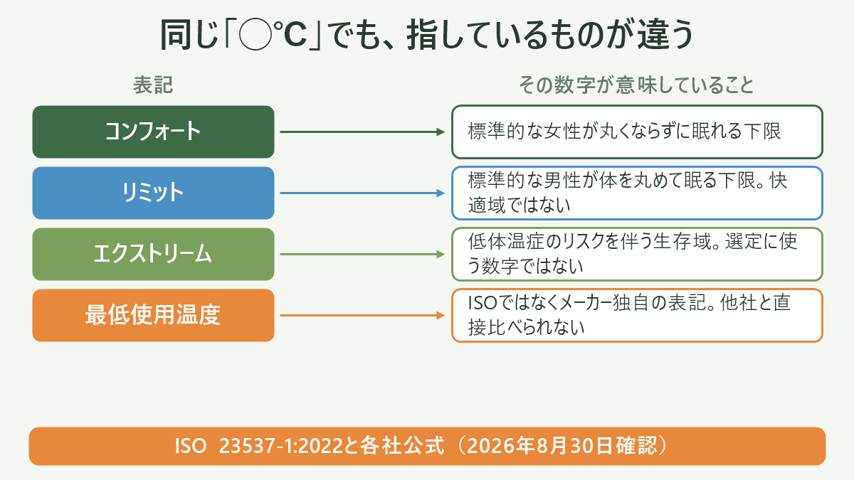 同じ「◯℃」でも、指しているものが違う。左に表記、右にその数字が意味していることを並べた対応表の図解。コンフォート=標準的な女性が丸くならずに眠れる下限/リミット=標準的な男性が体を丸めて眠る下限。快適域ではない/エクストリーム=低体温症のリスクを伴う生存域。選定に使う数字ではない/最低使用温度=ISOではなくメーカー独自の表記。他社と直接比べられない。図の下部に「ISO 23537-1:2022と各社公式(2026年8月30日確認)」と注記。