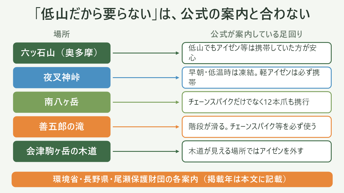 「低山だから要らない」は、公式の案内と合わない。左に場所、右に公式が案内している足回りを並べた対応表の図解。六ッ石山(奥多摩)=低山でもアイゼン等は携帯していた方が安心/夜叉神峠=早朝・低温時は凍結。軽アイゼンは必ず携帯/南八ヶ岳=チェーンスパイクだけでなく12本爪も携行/善五郎の滝=階段が滑る。チェーンスパイク等を必ず使う/会津駒ヶ岳の木道=木道が見える場所ではアイゼンを外す。図の下部に「環境省・長野県・尾瀬保護財団の各案内(掲載年は本文に記載)」と注記。