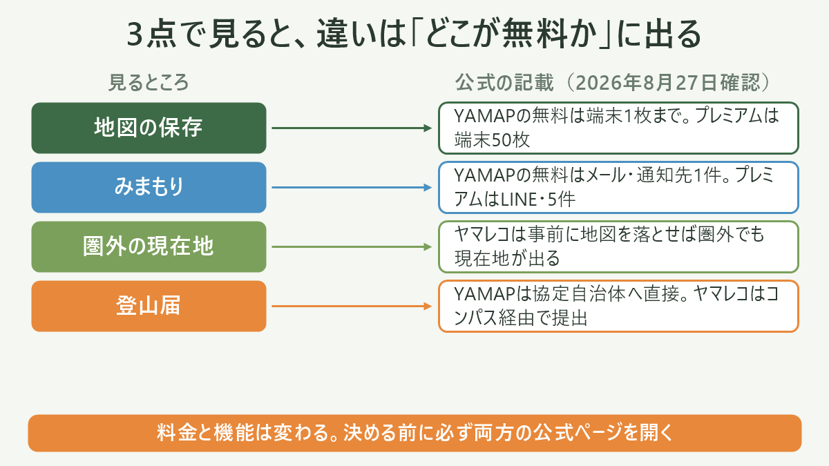 YAMAPとヤマレコの選び方を3点に分解した図解。中央に「自分が山でいちばん使うのはどれか」を置き、そこから「①地図(オフライン保存の枚数と管理)」「②記録(GPXで書き出せるか・移せるか)」「③救助(登山届の届き先と家族共有の仕組み)」の3本に分岐させる。①の下に「YAMAP=無料は端末保存1枚(登録後半年は2枚)/ヤマレコ=事前ダウンロードで圏外も現在地」、②の下に「YAMAP=GPXエクスポートの記載あり・取り込みはGPXのみ10MBまで」、③の下に「YAMAP=協定自治体へオンライン提出/ヤマレコ=コンパス経由で提携都道府県へ」と注記。図の下部に「3点とも比べると決まらない。1つを主・2つを従にする」「機能とプランは変わる。出発前に公式ページで確認」と横断の注意書きを添えた図解