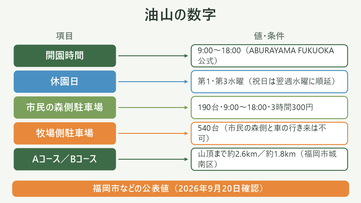 油山の数字。左に項目、右に値・条件を並べた対応表の図解。開園時間=9:00〜18:00(ABURAYAMA FUKUOKA公式)/休園日=第1・第3水曜(祝日は翌週水曜に順延)/市民の森側駐車場=190台・9:00〜18:00・3時間300円/牧場側駐車場=540台(市民の森側と車の行き来は不可)/Aコース/Bコース=山頂まで約2.6km/約1.8km(福岡市城南区)。図の下部に「福岡市などの公表値(2026年9月20日確認)」と注記。
