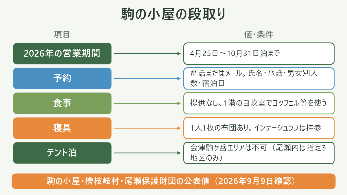 駒の小屋の段取り。左に項目、右に値・条件を並べた対応表の図解。2026年の営業期間=4月25日〜10月31日泊まで/予約=電話またはメール。氏名・電話・男女別人数・宿泊日/食事=提供なし。1階の自炊室でコッフェル等を使う/寝具=1人1枚の布団あり。インナーシュラフは持参/テント泊=会津駒ヶ岳エリアは不可(尾瀬内は指定3地区のみ)。図の下部に「駒の小屋・檜枝岐村・尾瀬保護財団の公表値(2026年9月9日確認)」と注記。