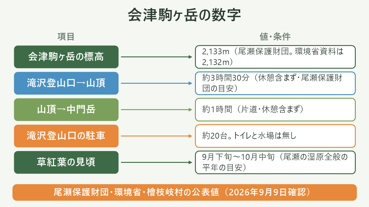 会津駒ヶ岳の数字。左に項目、右に値・条件を並べた対応表の図解。会津駒ヶ岳の標高=2,133m(尾瀬保護財団。環境省資料は2,132m)/滝沢登山口→山頂=約3時間30分(休憩含まず・尾瀬保護財団の目安)/山頂→中門岳=約1時間(片道・休憩含まず)/滝沢登山口の駐車=約20台。トイレと水場は無し/草紅葉の見頃=9月下旬〜10月中旬(尾瀬の湿原全般の平年の目安)。図の下部に「尾瀬保護財団・環境省・檜枝岐村の公表値(2026年9月9日確認)」と注記。