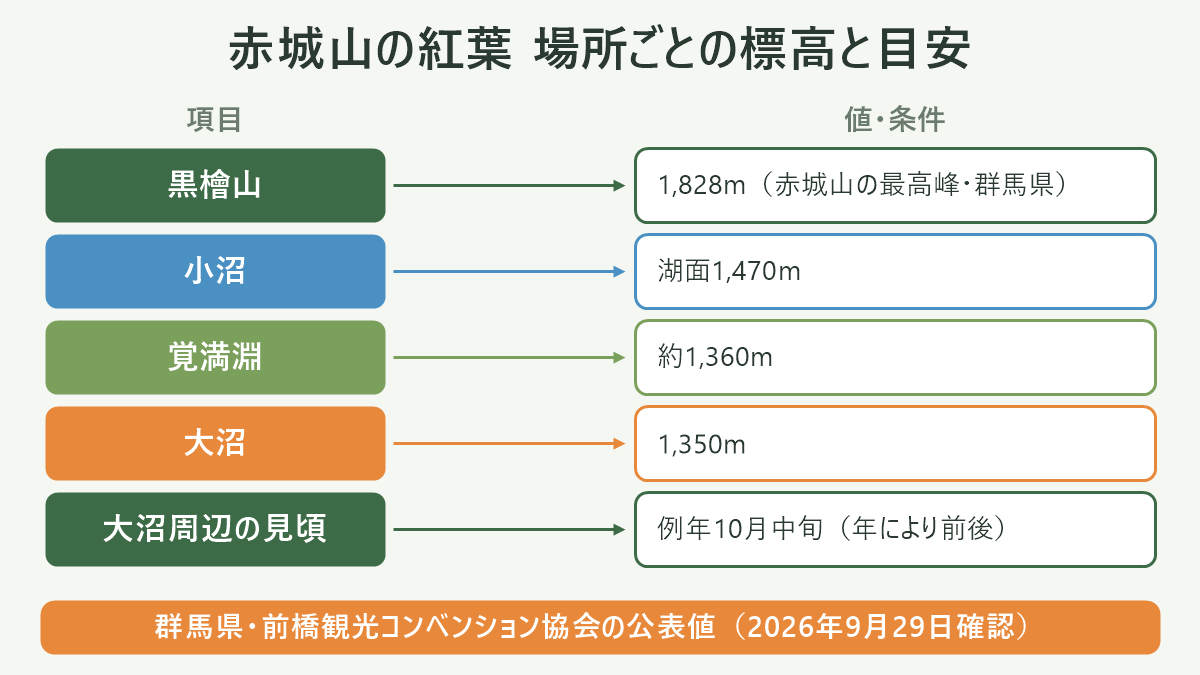 赤城山の紅葉 場所ごとの標高と目安。左に項目、右に値・条件を並べた対応表の図解。黒檜山=1,828m(赤城山の最高峰・群馬県)/小沼=湖面1,470m/覚満淵=約1,360m/大沼=1,350m/大沼周辺の見頃=例年10月中旬(年により前後)。図の下部に「群馬県・前橋観光コンベンション協会の公表値(2026年9月29日確認)」と注記。